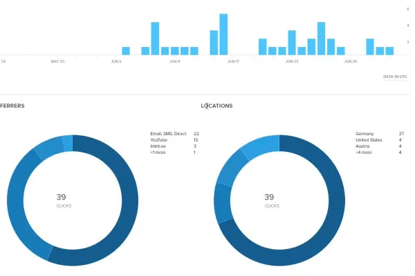 Affiliate-Marketing: 12.1 | Affiliate-Links messen mit Bitly