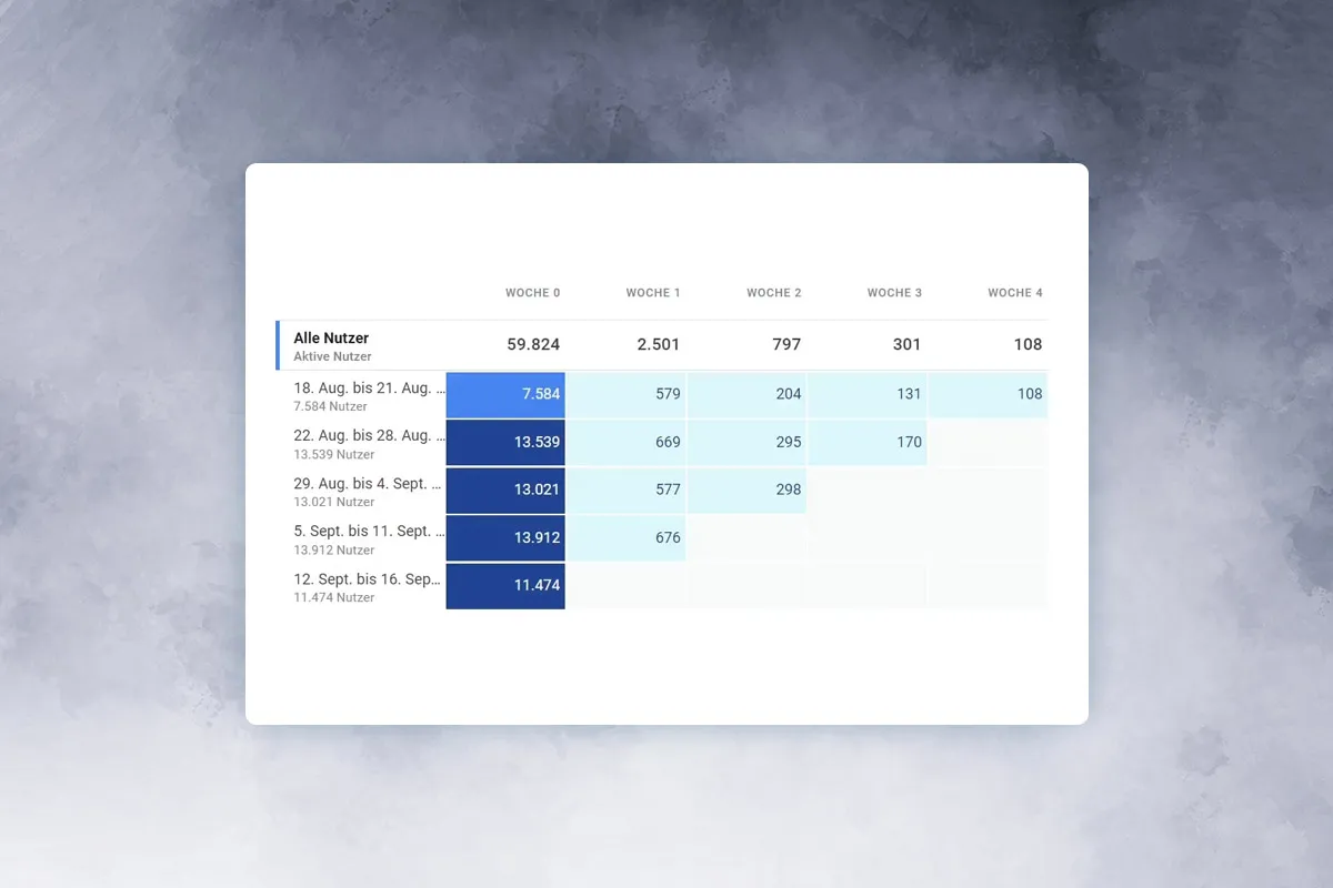 Google Analytics-Tutorial: 9.3 | Kohortenanalysen
