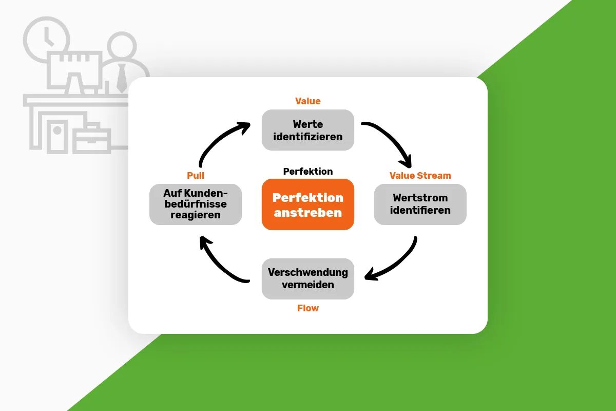 Lean Projektmanagement: 2.1 | Was ist Lean Projektmanagement?