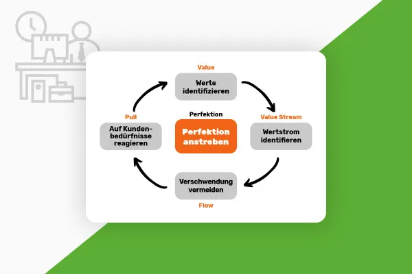 Lean Projektmanagement: 2.1 | Was ist Lean Projektmanagement?