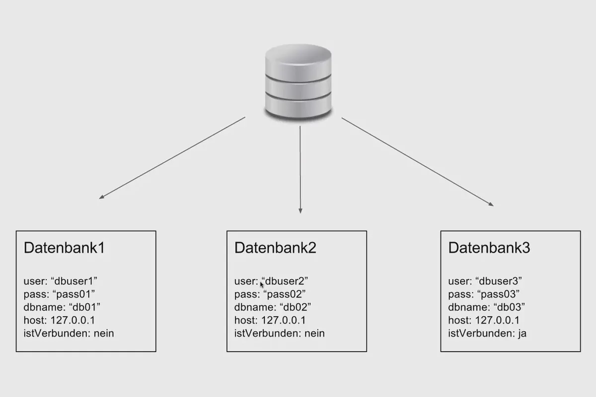 Objektorientierte Web-Programmierung mit PHP – 2.03 Was sind Klassen?