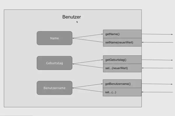 Objektorientierte Web-Programmierung mit PHP – 2.04 Datenkapselung