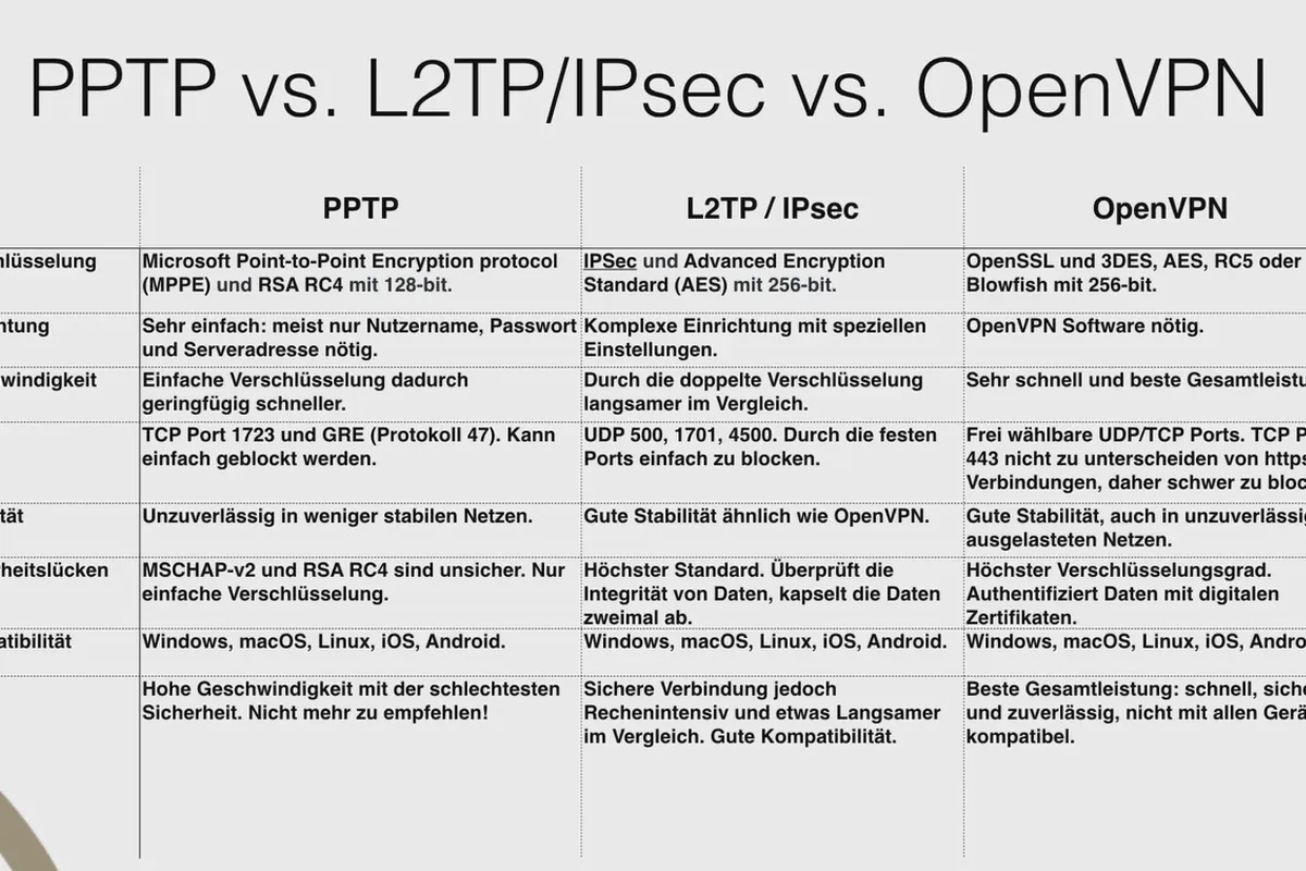 Înțelegerea și configurarea OpenVPN – siguranță în rețea: 2.8 PPTP vs. IPSEC vs. OpenVPN