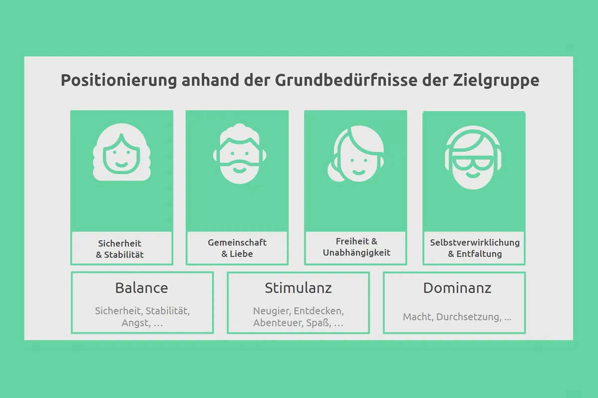 Positionierung von Unternehmen & Markenaufbau: 14 | Die Grundbedürfnisse und Emotionen deiner Zielgruppe