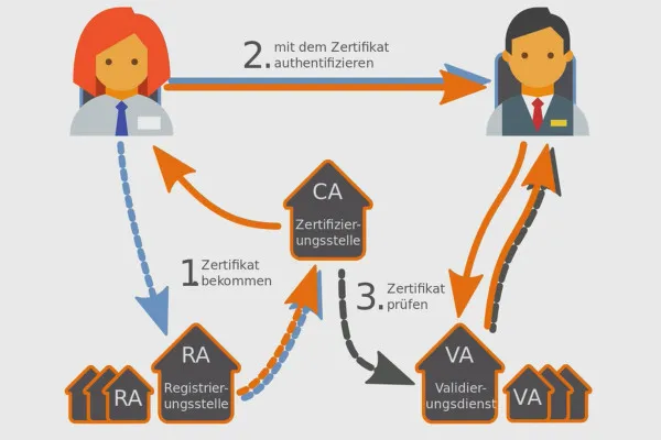 Înțelegerea și configurarea OpenVPN - siguranță în rețea: 3.6 PKI: Infrastructură cu cheie publică.