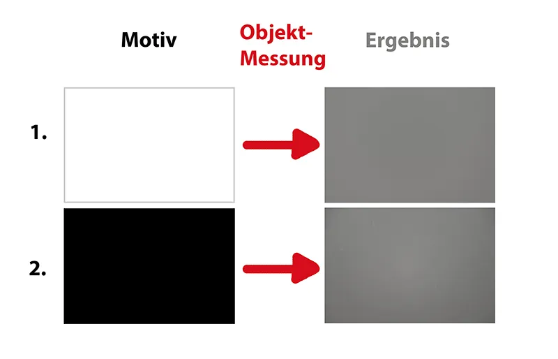 Professionelle Beleuchtungstechnik und Lichtführung: Teil 1 - Was ist die korrekte Belichtung?