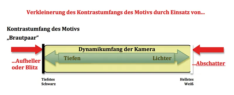 Professionelle Beleuchtungstechnik und Lichtführung: Teil 2 - Drei Gründe, warum Beleuchtungstechnik eingesetzt werden sollte