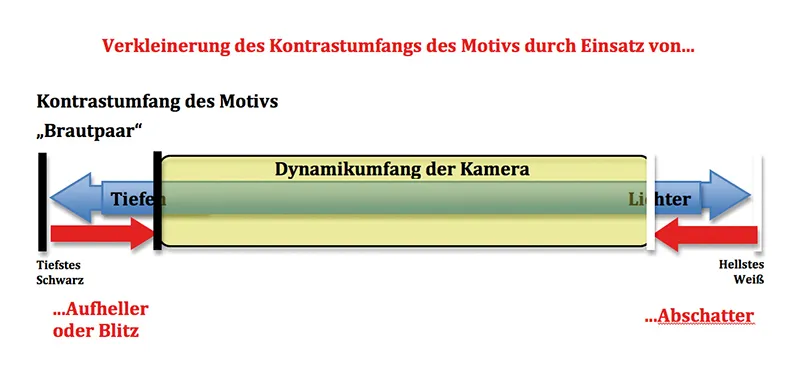 Professionelle Beleuchtungstechnik und Lichtführung: Teil 2 - Drei Gründe, warum Beleuchtungstechnik eingesetzt werden sollte