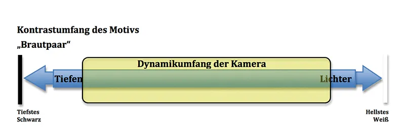 Professionelle Beleuchtungstechnik und Lichtführung: Teil 2 - Drei Gründe, warum Beleuchtungstechnik eingesetzt werden sollte